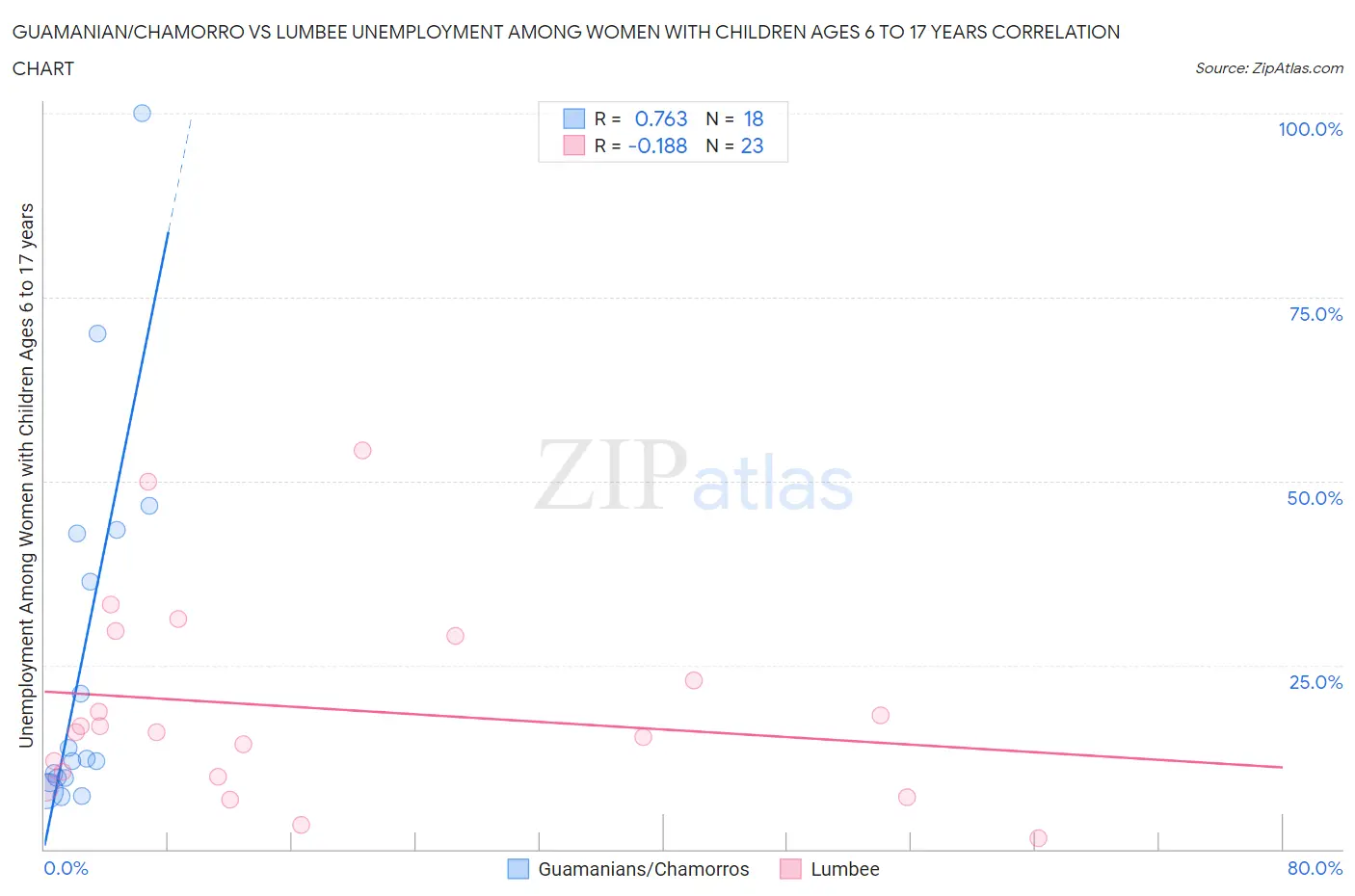 Guamanian/Chamorro vs Lumbee Unemployment Among Women with Children Ages 6 to 17 years