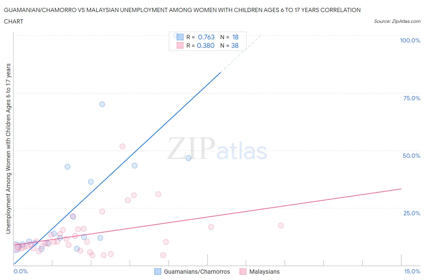 Guamanian/Chamorro vs Malaysian Unemployment Among Women with Children Ages 6 to 17 years