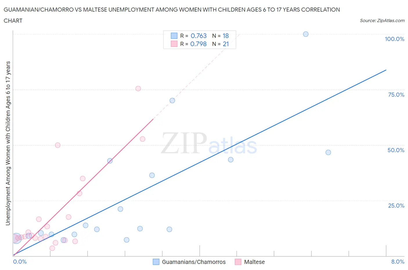 Guamanian/Chamorro vs Maltese Unemployment Among Women with Children Ages 6 to 17 years