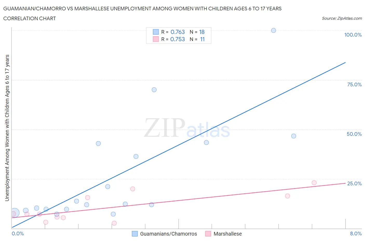 Guamanian/Chamorro vs Marshallese Unemployment Among Women with Children Ages 6 to 17 years