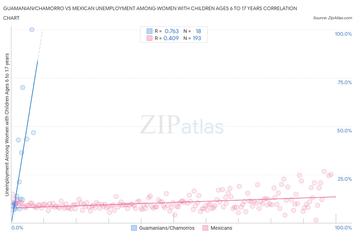 Guamanian/Chamorro vs Mexican Unemployment Among Women with Children Ages 6 to 17 years