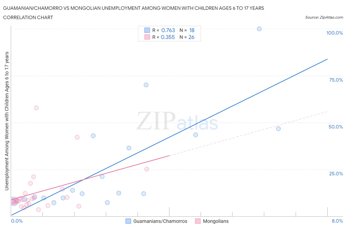Guamanian/Chamorro vs Mongolian Unemployment Among Women with Children Ages 6 to 17 years