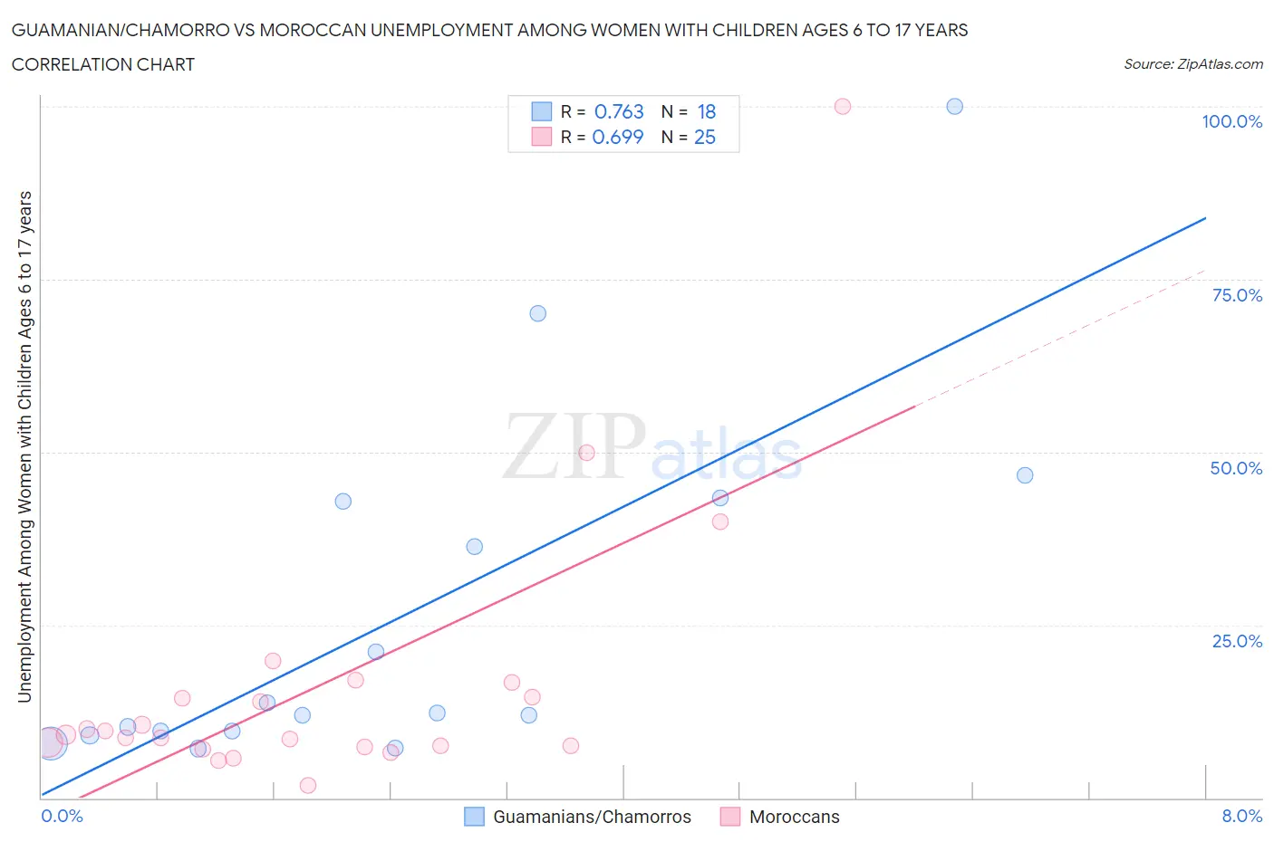 Guamanian/Chamorro vs Moroccan Unemployment Among Women with Children Ages 6 to 17 years