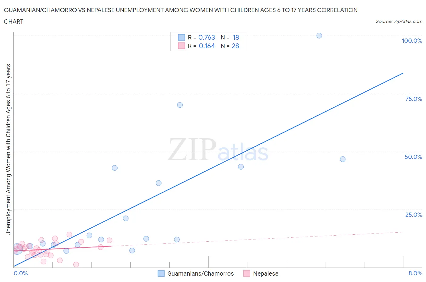 Guamanian/Chamorro vs Nepalese Unemployment Among Women with Children Ages 6 to 17 years