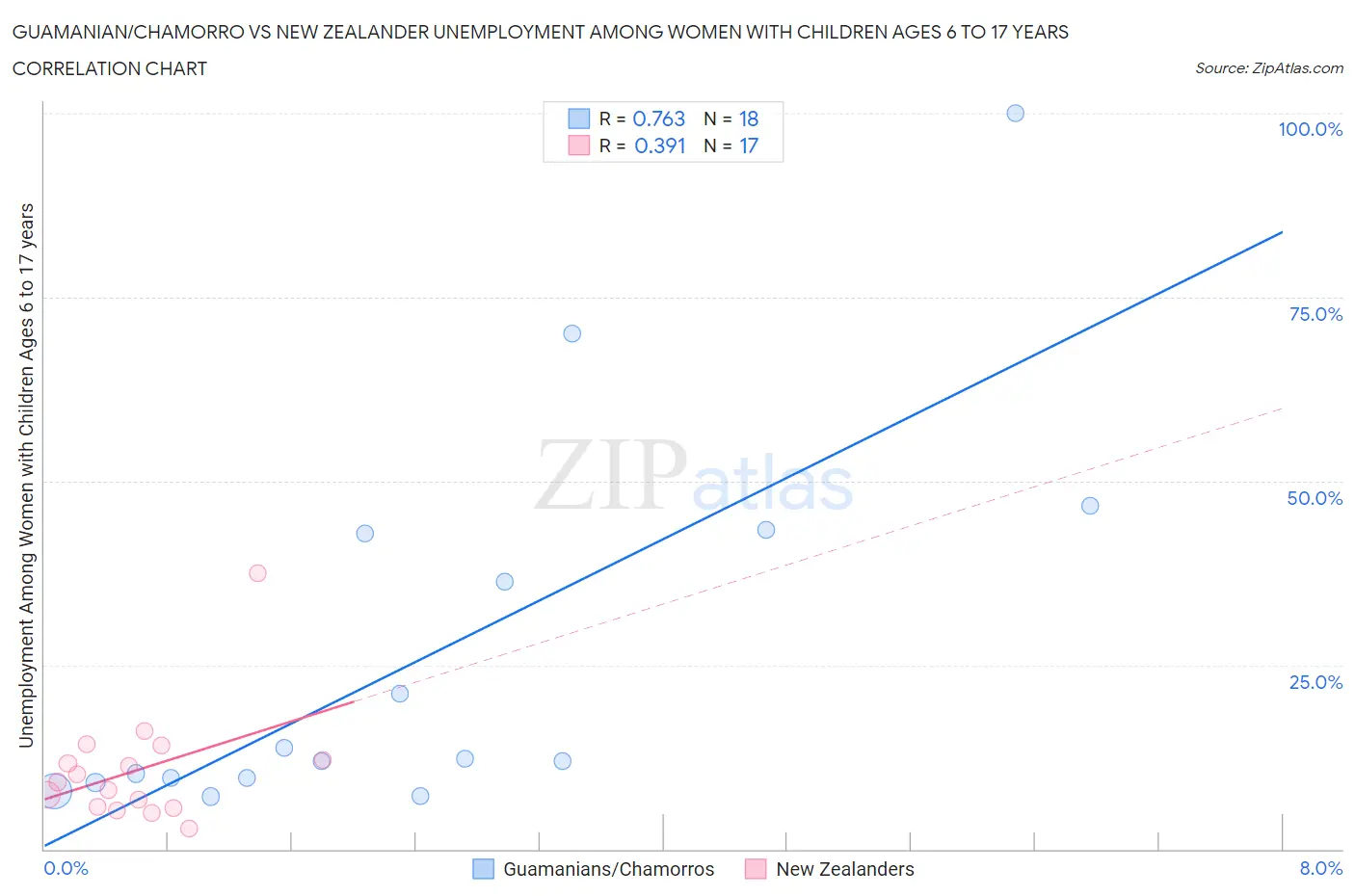 Guamanian/Chamorro vs New Zealander Unemployment Among Women with Children Ages 6 to 17 years