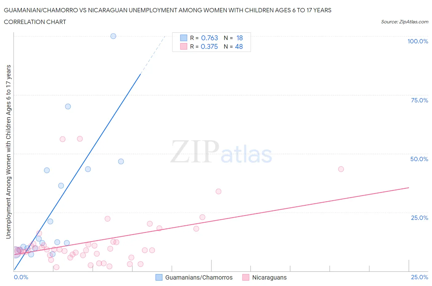 Guamanian/Chamorro vs Nicaraguan Unemployment Among Women with Children Ages 6 to 17 years
