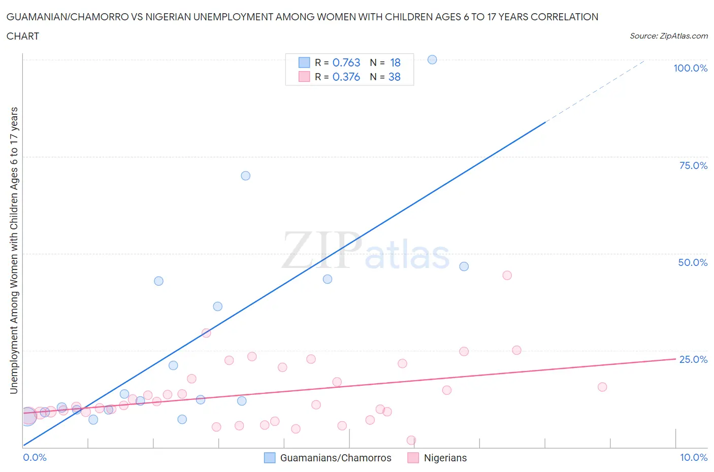 Guamanian/Chamorro vs Nigerian Unemployment Among Women with Children Ages 6 to 17 years