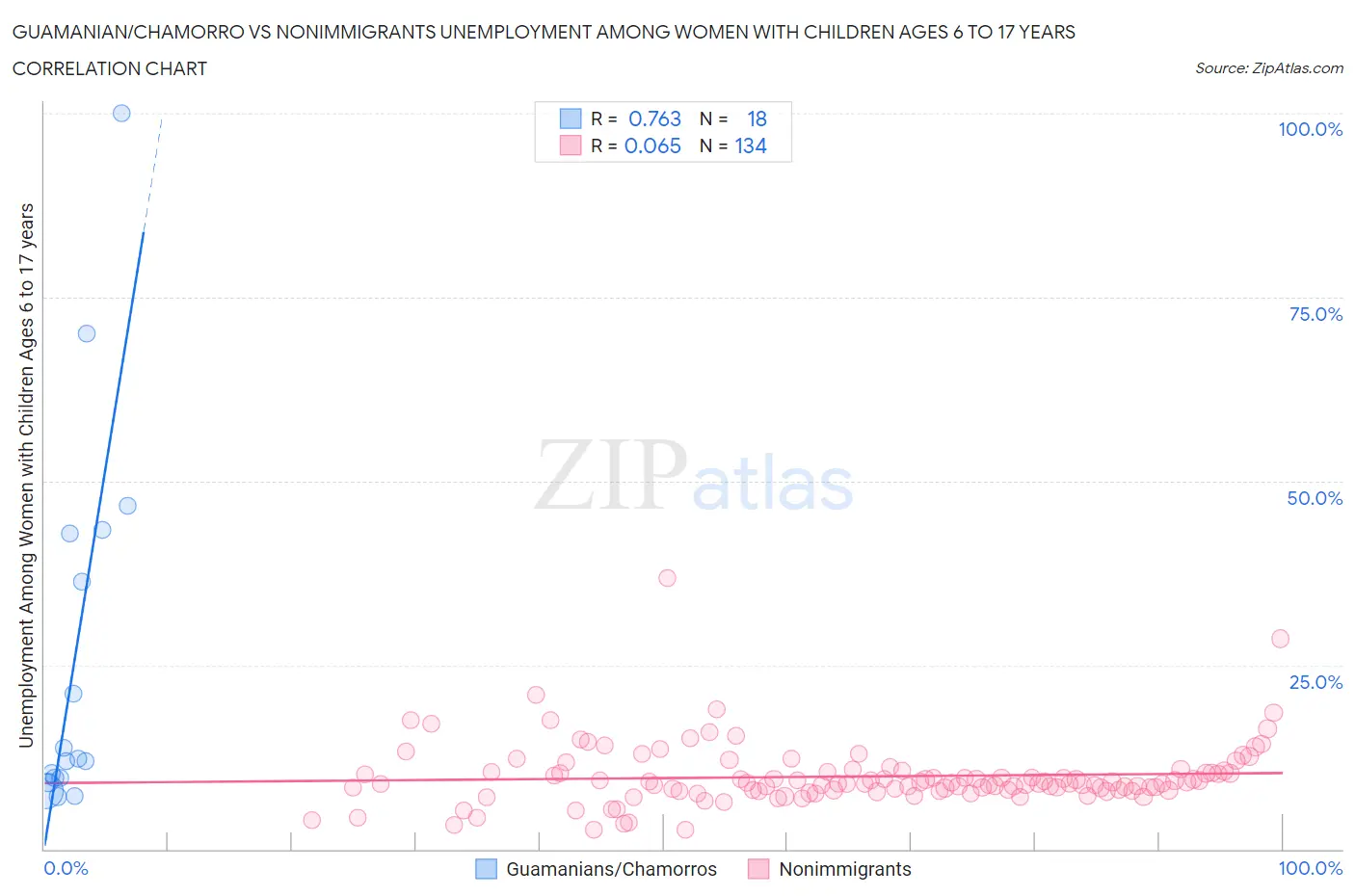 Guamanian/Chamorro vs Nonimmigrants Unemployment Among Women with Children Ages 6 to 17 years