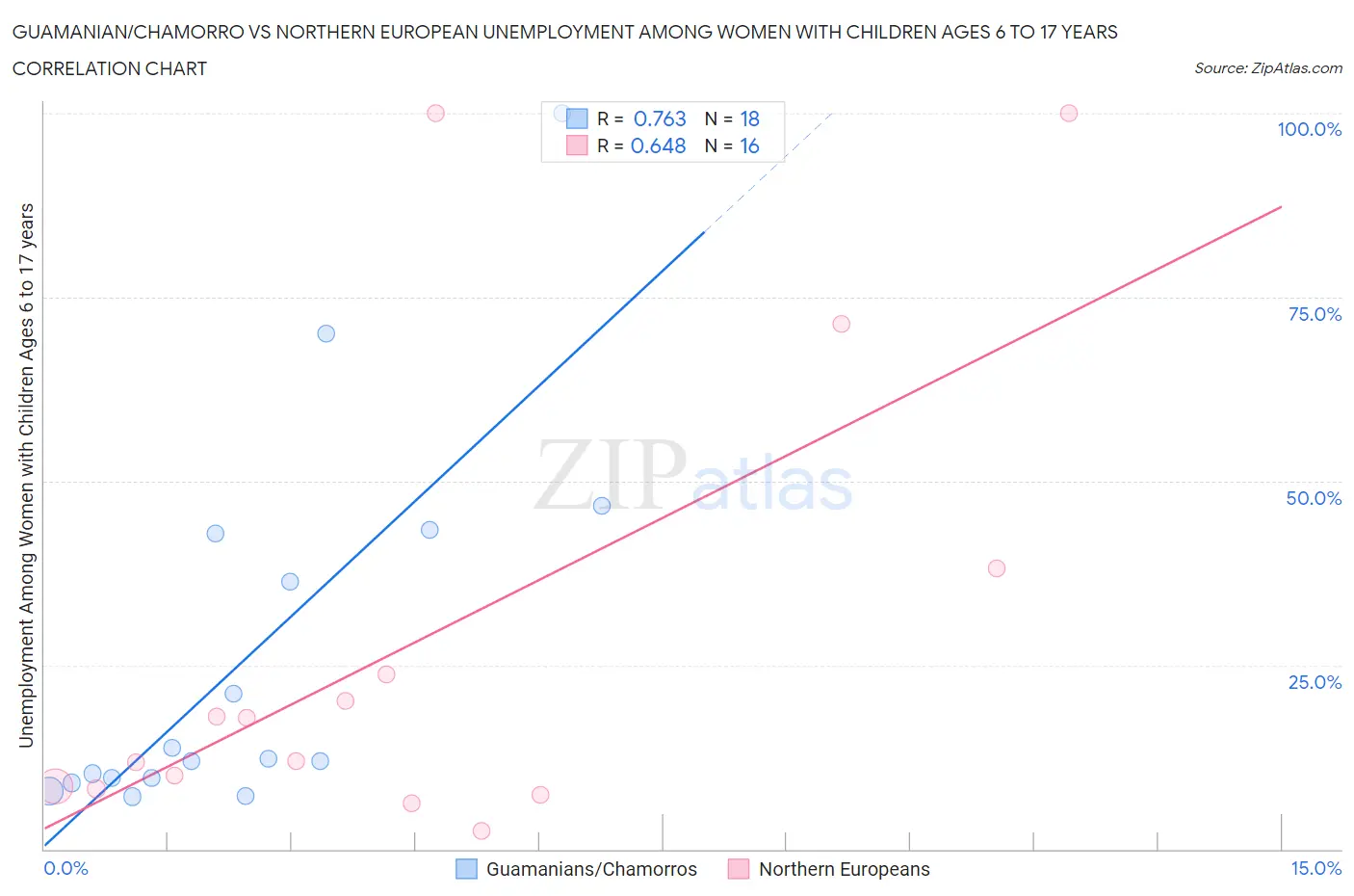 Guamanian/Chamorro vs Northern European Unemployment Among Women with Children Ages 6 to 17 years