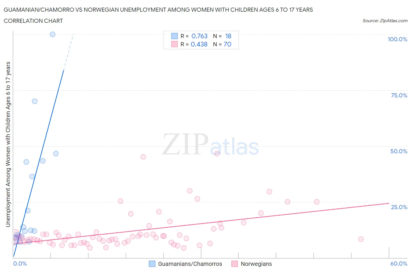 Guamanian/Chamorro vs Norwegian Unemployment Among Women with Children Ages 6 to 17 years