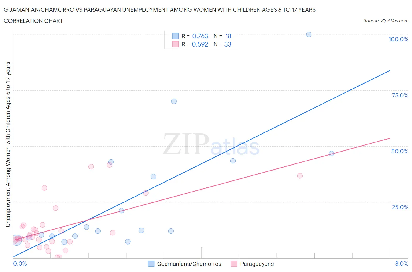 Guamanian/Chamorro vs Paraguayan Unemployment Among Women with Children Ages 6 to 17 years