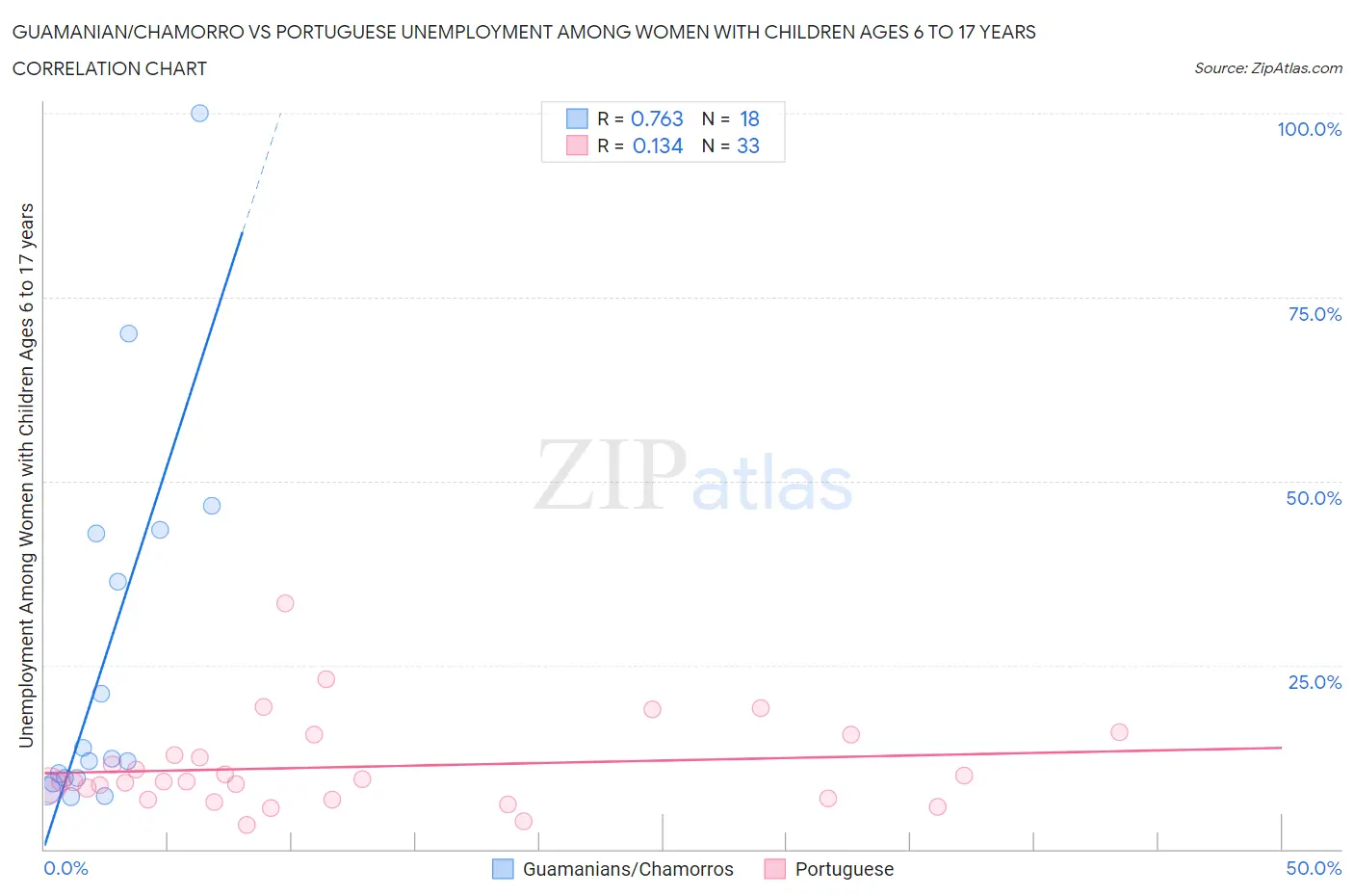 Guamanian/Chamorro vs Portuguese Unemployment Among Women with Children Ages 6 to 17 years