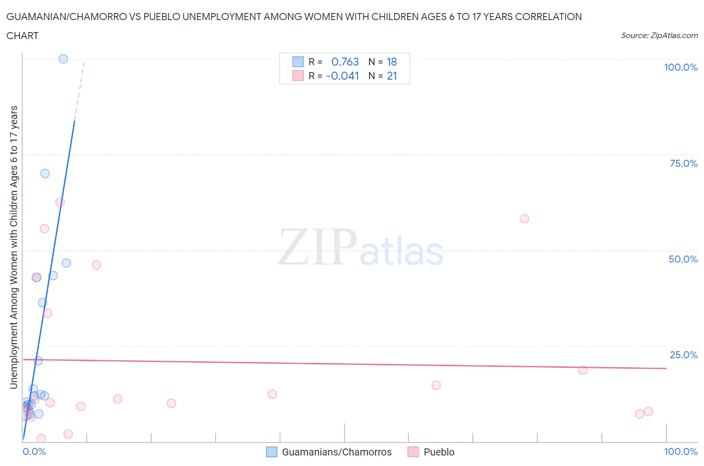 Guamanian/Chamorro vs Pueblo Unemployment Among Women with Children Ages 6 to 17 years