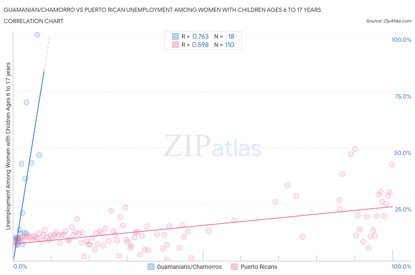Guamanian/Chamorro vs Puerto Rican Unemployment Among Women with Children Ages 6 to 17 years