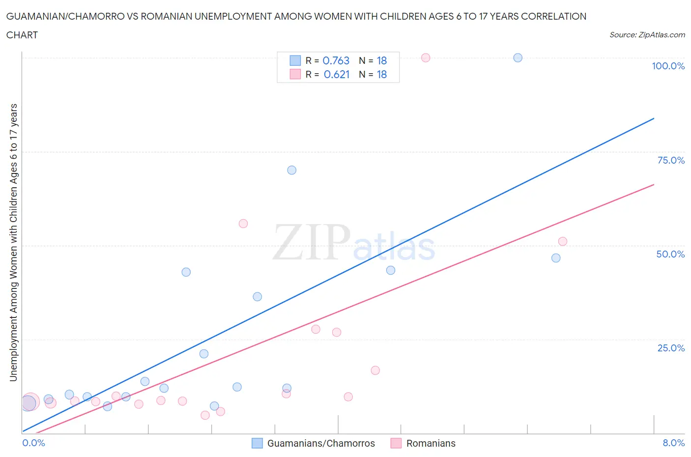 Guamanian/Chamorro vs Romanian Unemployment Among Women with Children Ages 6 to 17 years