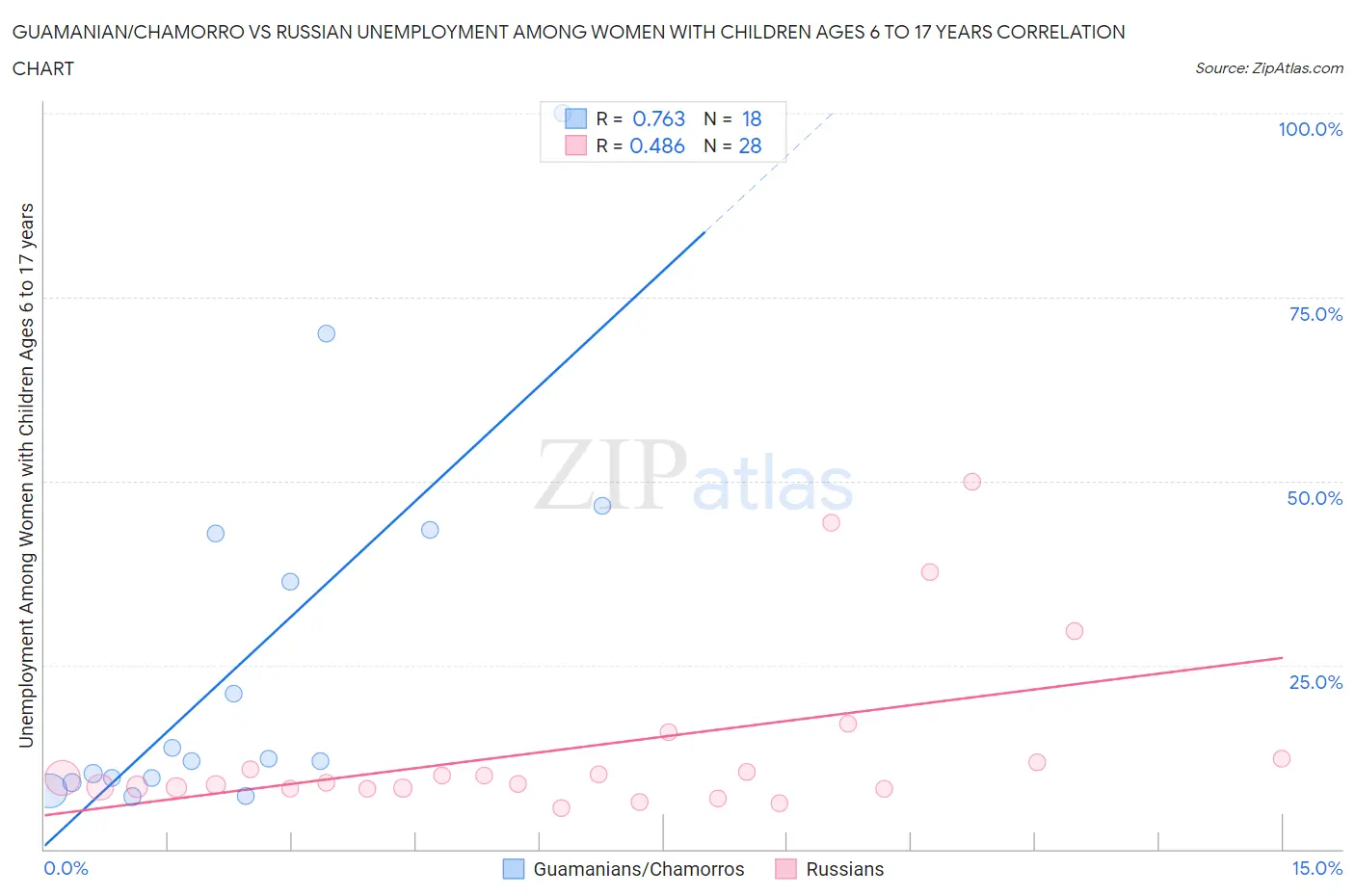 Guamanian/Chamorro vs Russian Unemployment Among Women with Children Ages 6 to 17 years