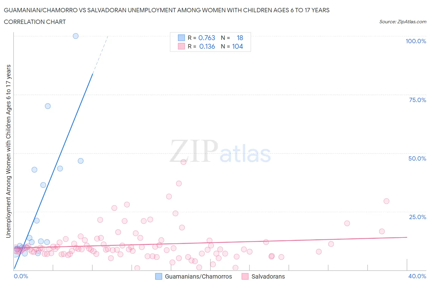 Guamanian/Chamorro vs Salvadoran Unemployment Among Women with Children Ages 6 to 17 years