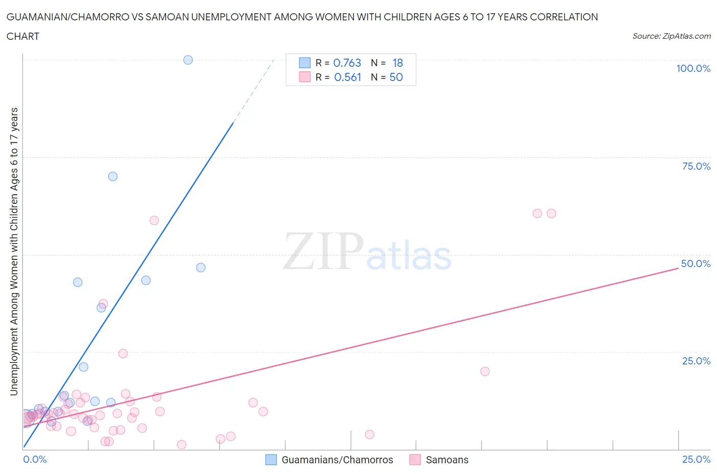 Guamanian/Chamorro vs Samoan Unemployment Among Women with Children Ages 6 to 17 years