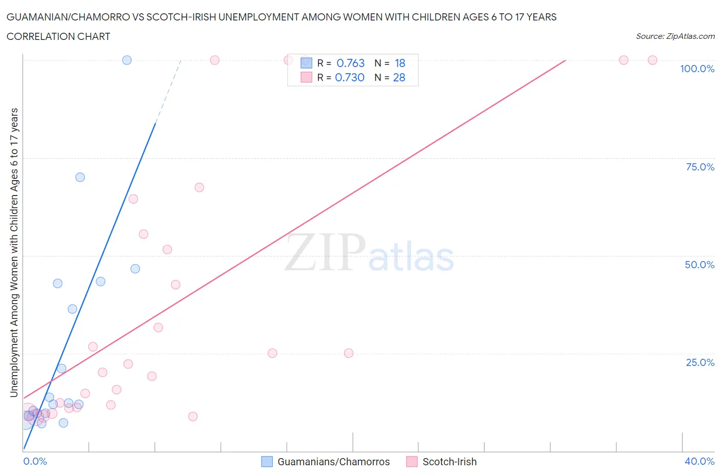Guamanian/Chamorro vs Scotch-Irish Unemployment Among Women with Children Ages 6 to 17 years