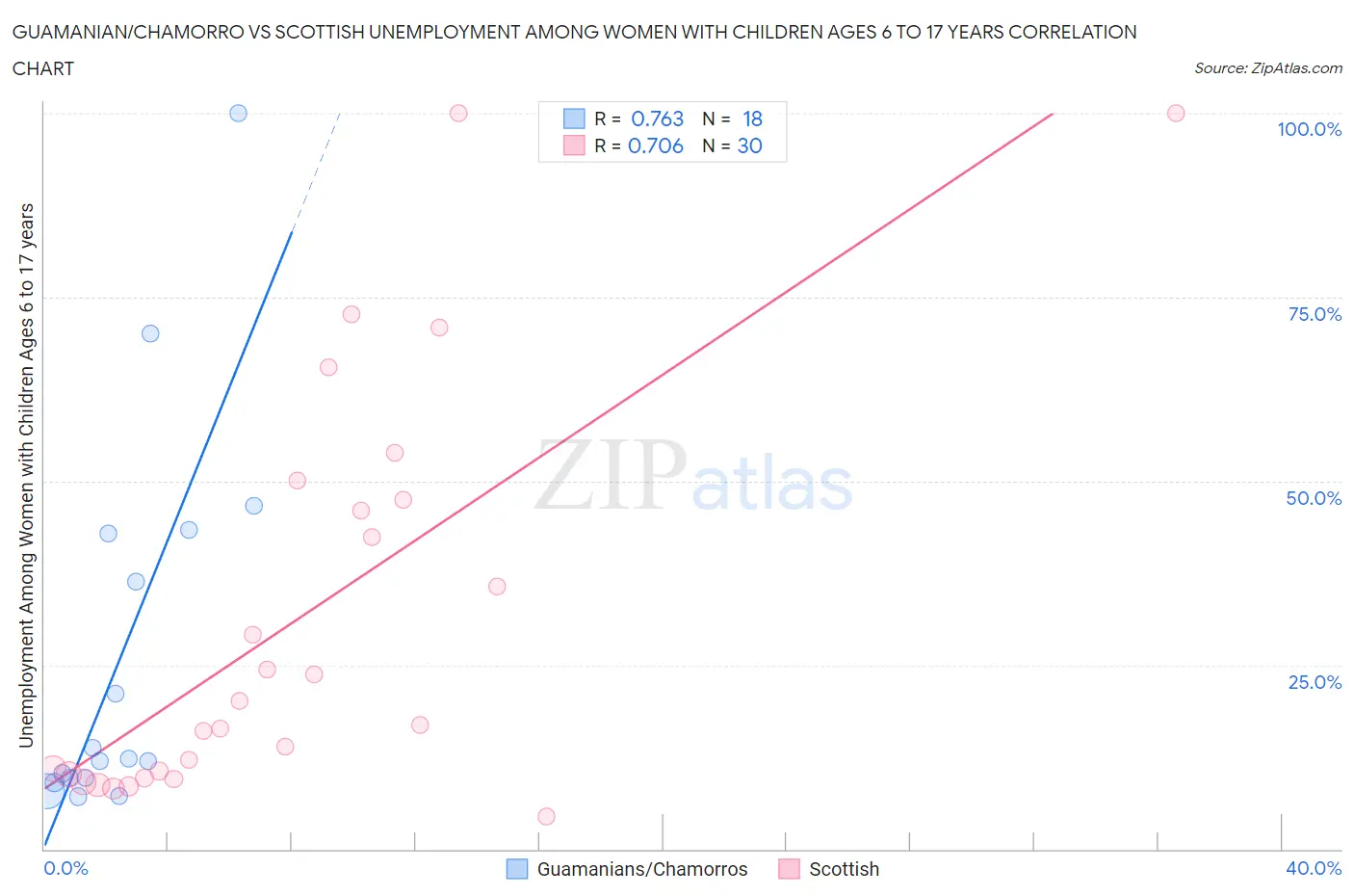 Guamanian/Chamorro vs Scottish Unemployment Among Women with Children Ages 6 to 17 years