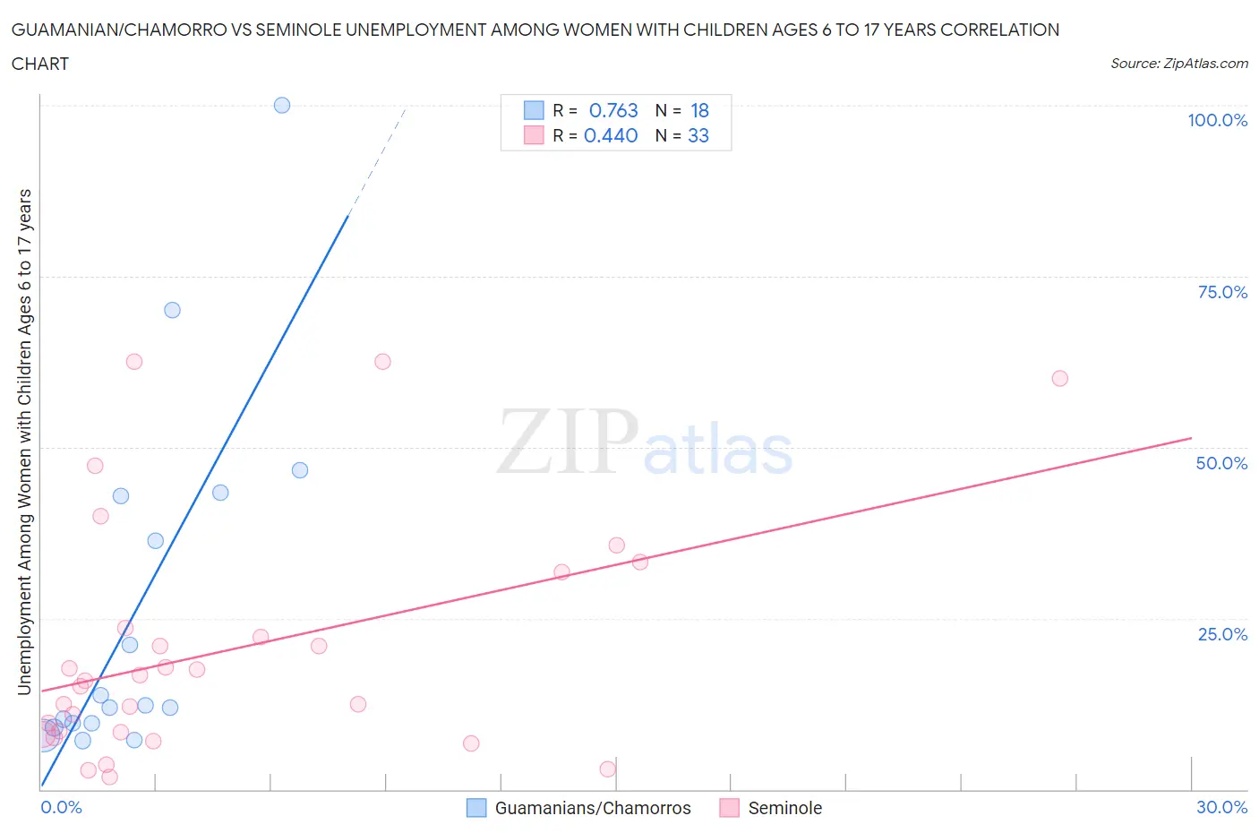 Guamanian/Chamorro vs Seminole Unemployment Among Women with Children Ages 6 to 17 years