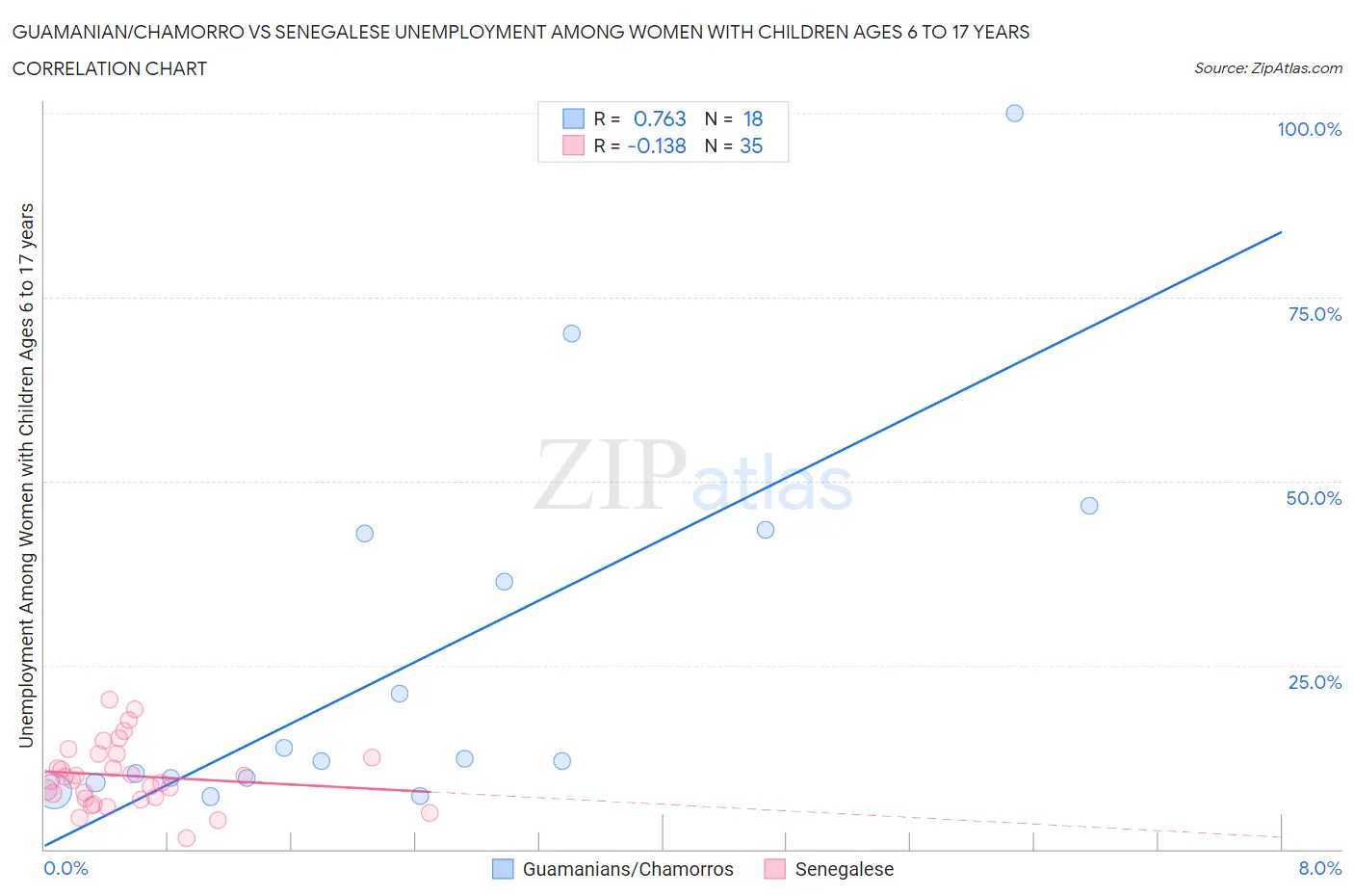 Guamanian/Chamorro vs Senegalese Unemployment Among Women with Children Ages 6 to 17 years