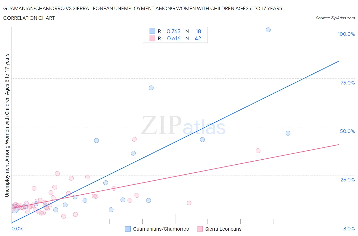 Guamanian/Chamorro vs Sierra Leonean Unemployment Among Women with Children Ages 6 to 17 years
