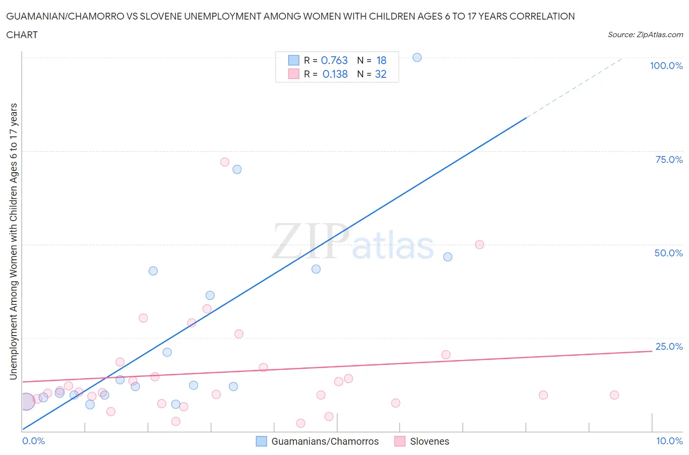 Guamanian/Chamorro vs Slovene Unemployment Among Women with Children Ages 6 to 17 years