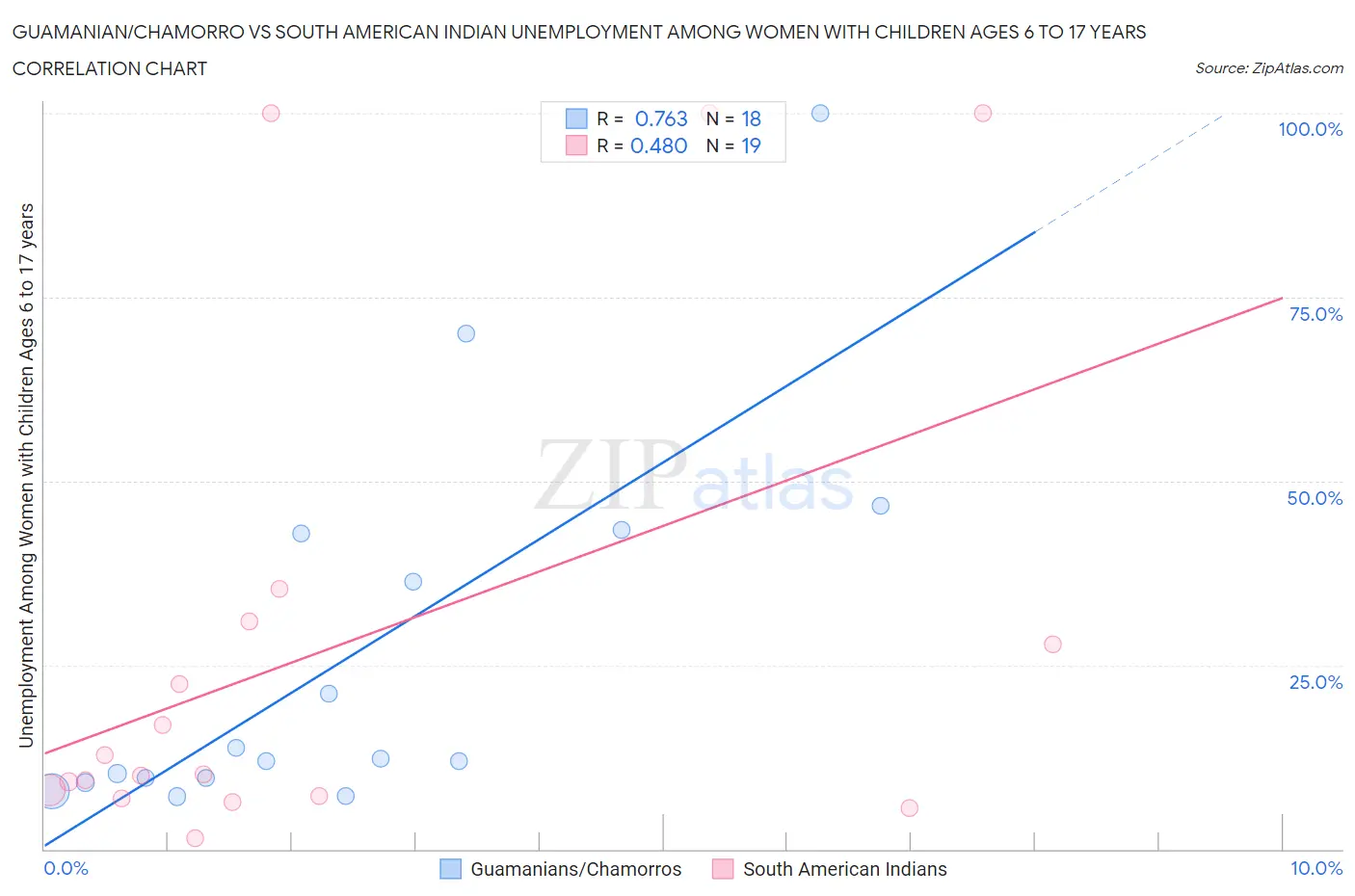 Guamanian/Chamorro vs South American Indian Unemployment Among Women with Children Ages 6 to 17 years