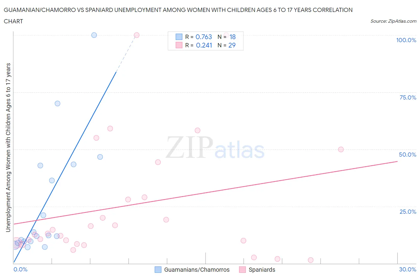 Guamanian/Chamorro vs Spaniard Unemployment Among Women with Children Ages 6 to 17 years