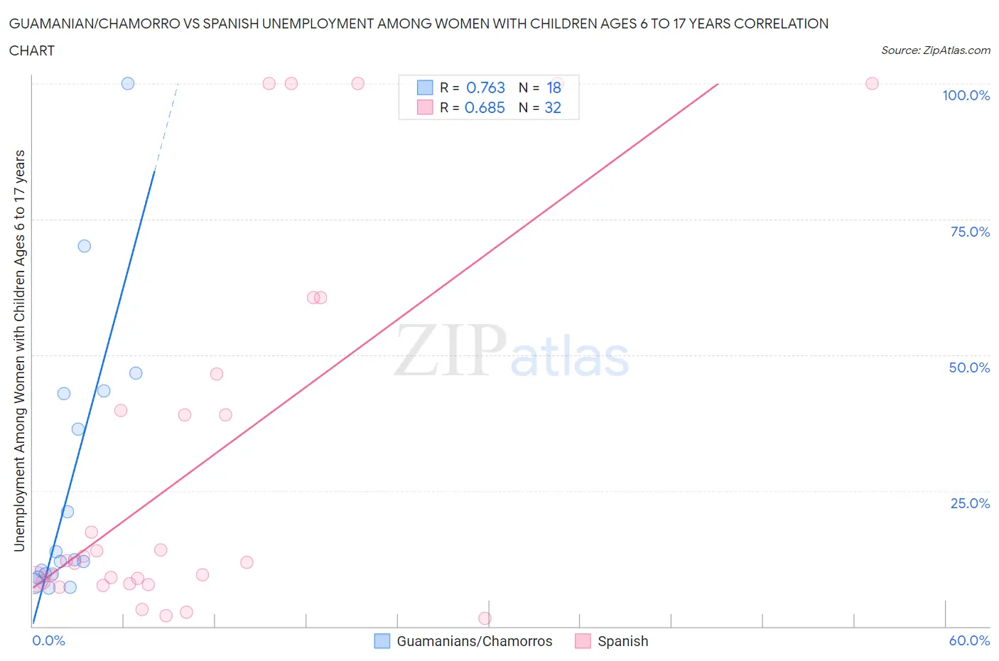 Guamanian/Chamorro vs Spanish Unemployment Among Women with Children Ages 6 to 17 years