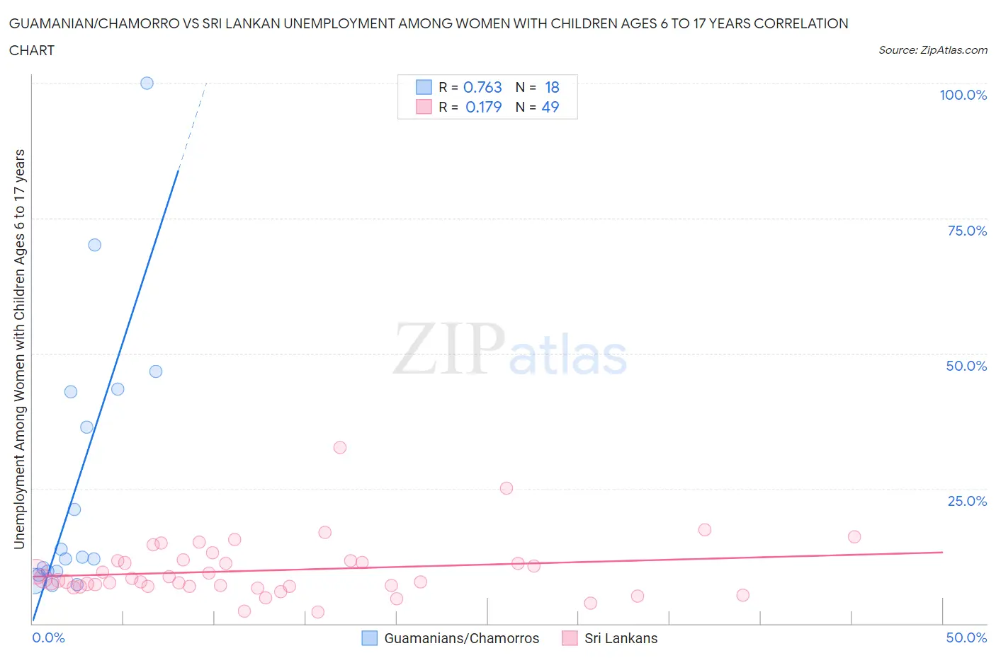 Guamanian/Chamorro vs Sri Lankan Unemployment Among Women with Children Ages 6 to 17 years
