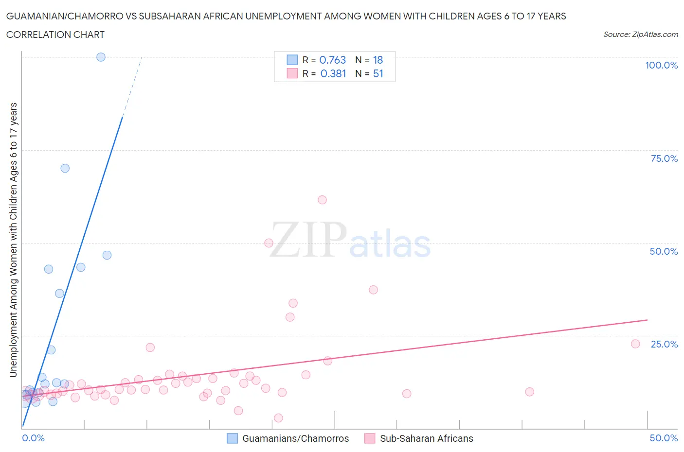 Guamanian/Chamorro vs Subsaharan African Unemployment Among Women with Children Ages 6 to 17 years
