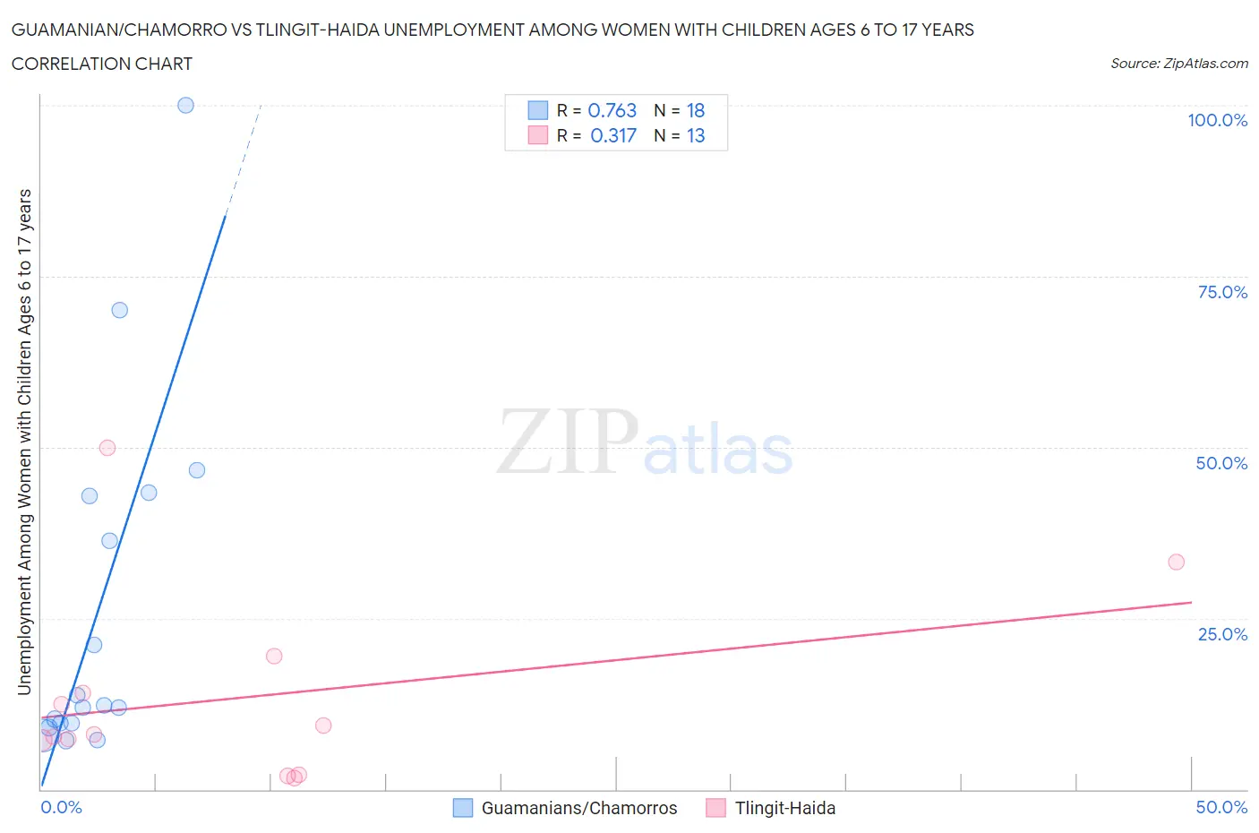 Guamanian/Chamorro vs Tlingit-Haida Unemployment Among Women with Children Ages 6 to 17 years