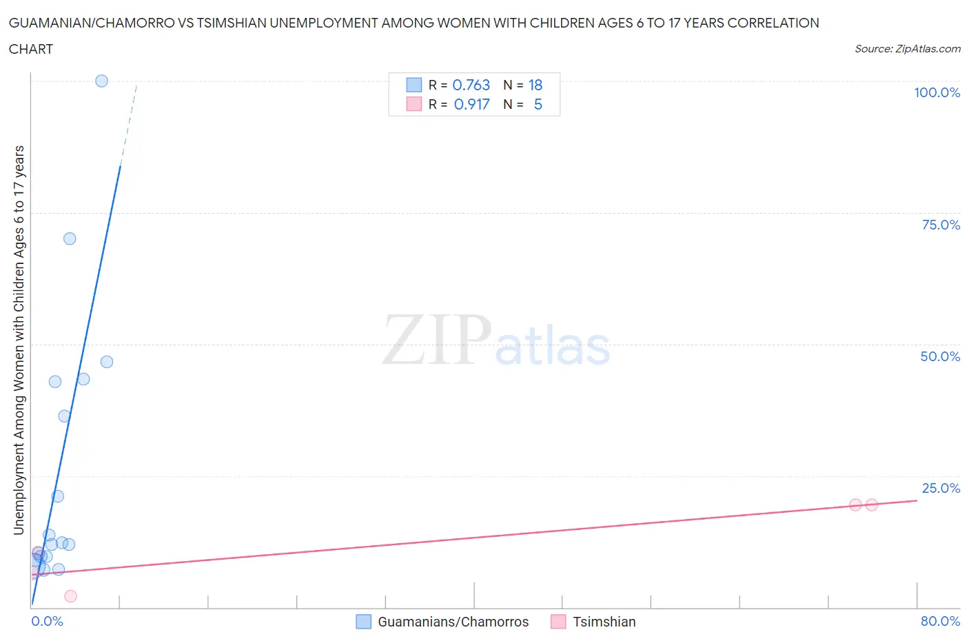 Guamanian/Chamorro vs Tsimshian Unemployment Among Women with Children Ages 6 to 17 years