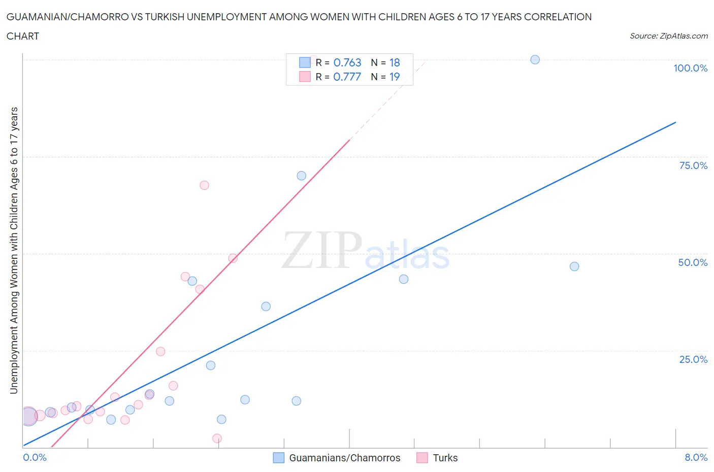 Guamanian/Chamorro vs Turkish Unemployment Among Women with Children Ages 6 to 17 years
