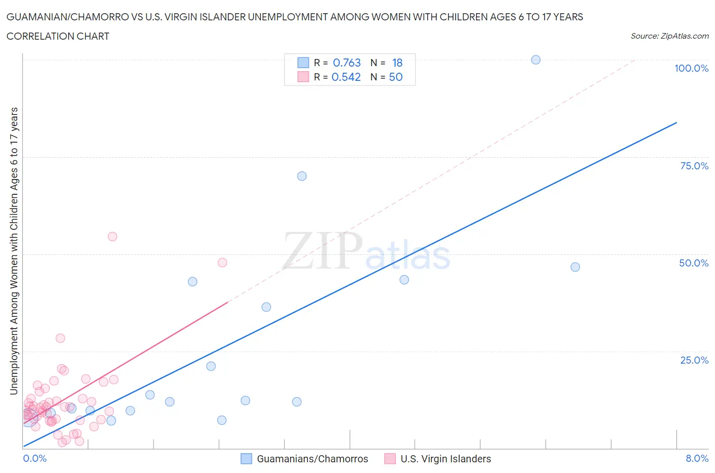 Guamanian/Chamorro vs U.S. Virgin Islander Unemployment Among Women with Children Ages 6 to 17 years