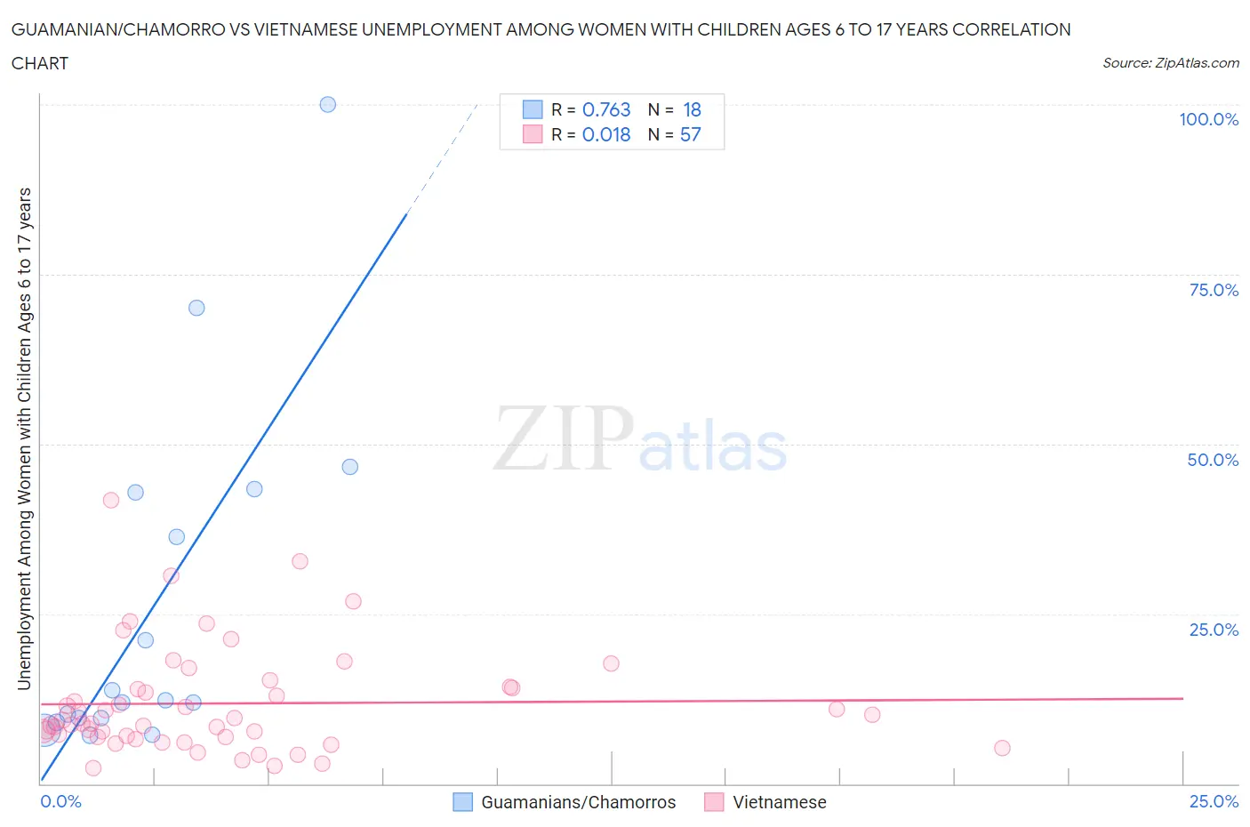 Guamanian/Chamorro vs Vietnamese Unemployment Among Women with Children Ages 6 to 17 years