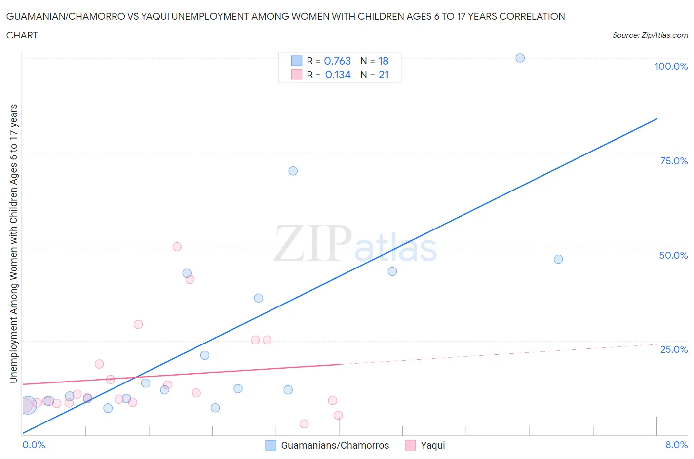 Guamanian/Chamorro vs Yaqui Unemployment Among Women with Children Ages 6 to 17 years