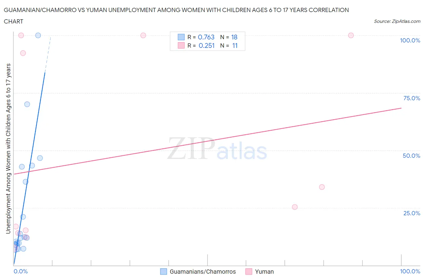 Guamanian/Chamorro vs Yuman Unemployment Among Women with Children Ages 6 to 17 years