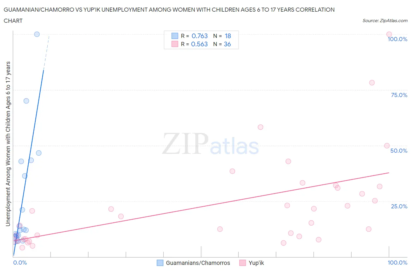 Guamanian/Chamorro vs Yup'ik Unemployment Among Women with Children Ages 6 to 17 years