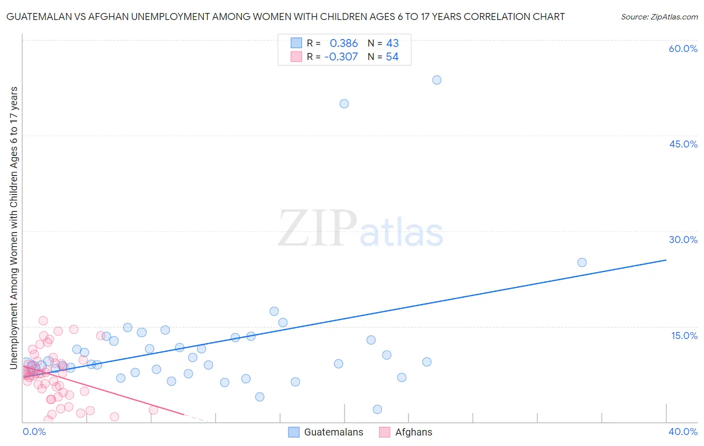 Guatemalan vs Afghan Unemployment Among Women with Children Ages 6 to 17 years