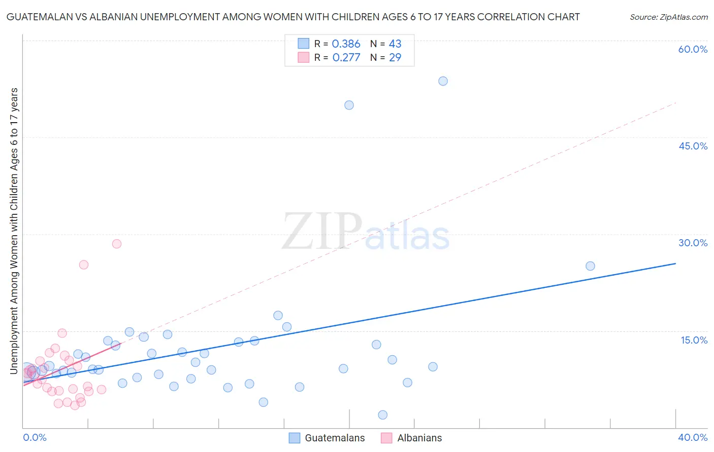 Guatemalan vs Albanian Unemployment Among Women with Children Ages 6 to 17 years