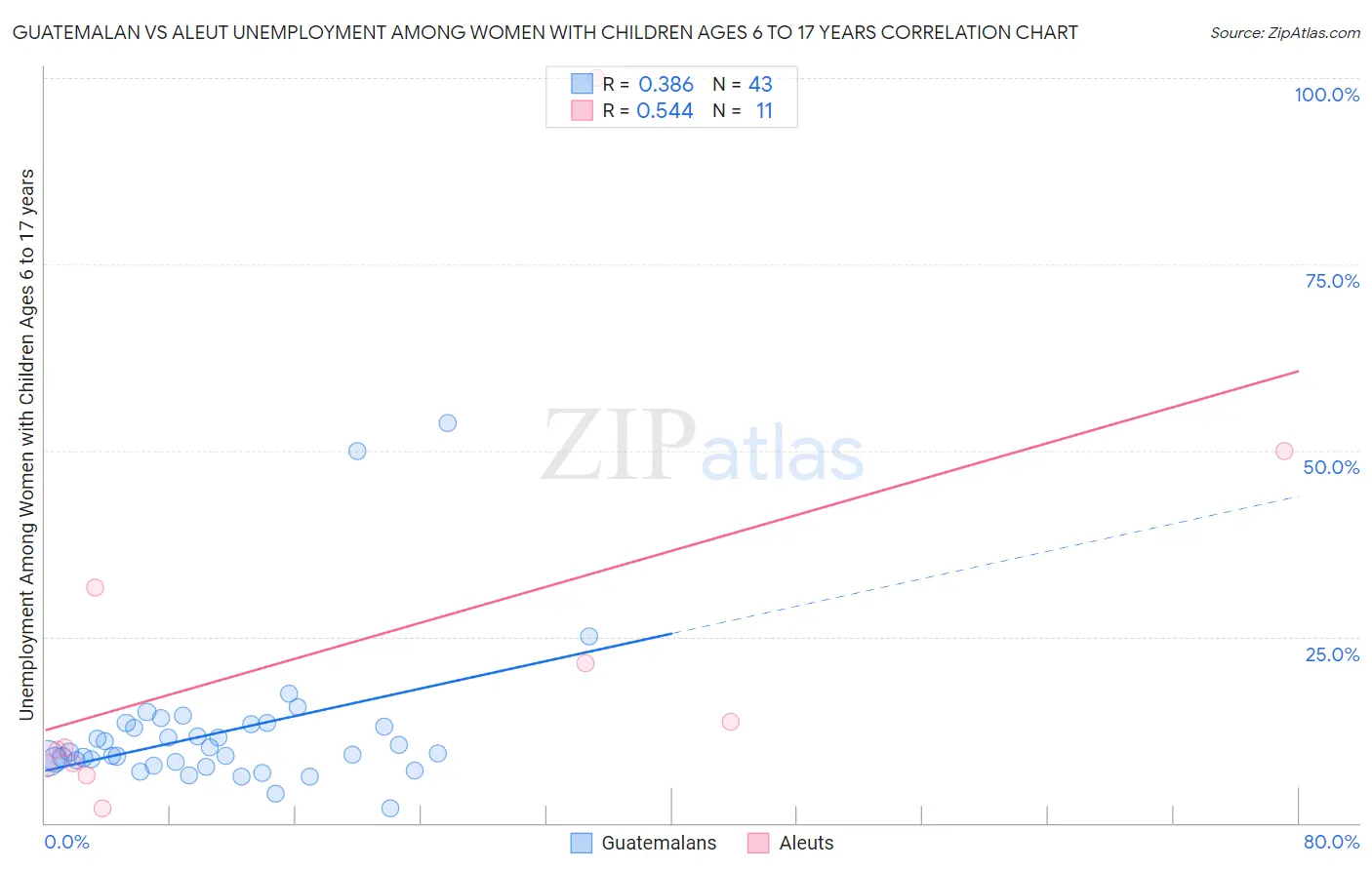 Guatemalan vs Aleut Unemployment Among Women with Children Ages 6 to 17 years