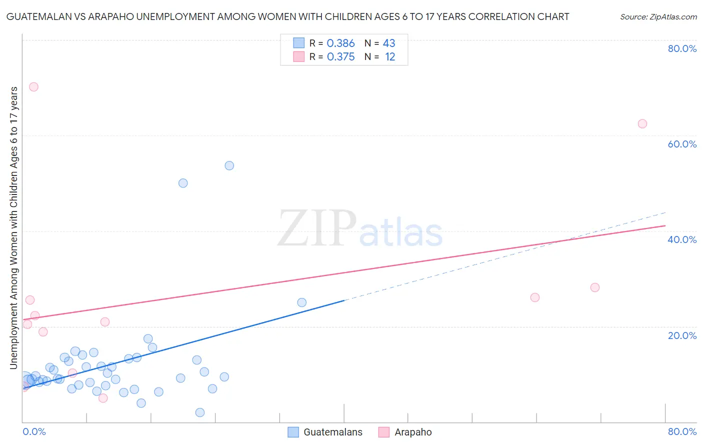 Guatemalan vs Arapaho Unemployment Among Women with Children Ages 6 to 17 years