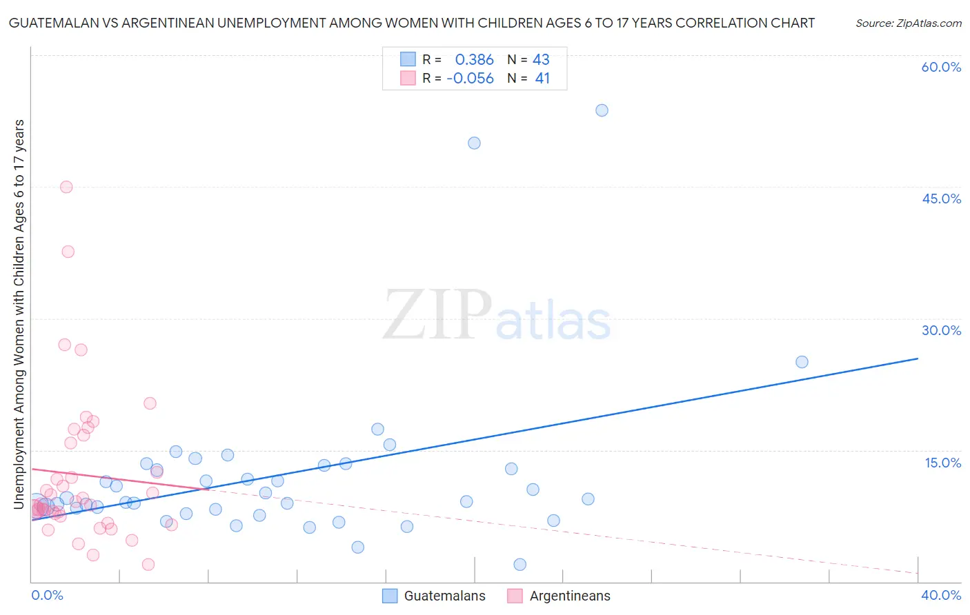 Guatemalan vs Argentinean Unemployment Among Women with Children Ages 6 to 17 years