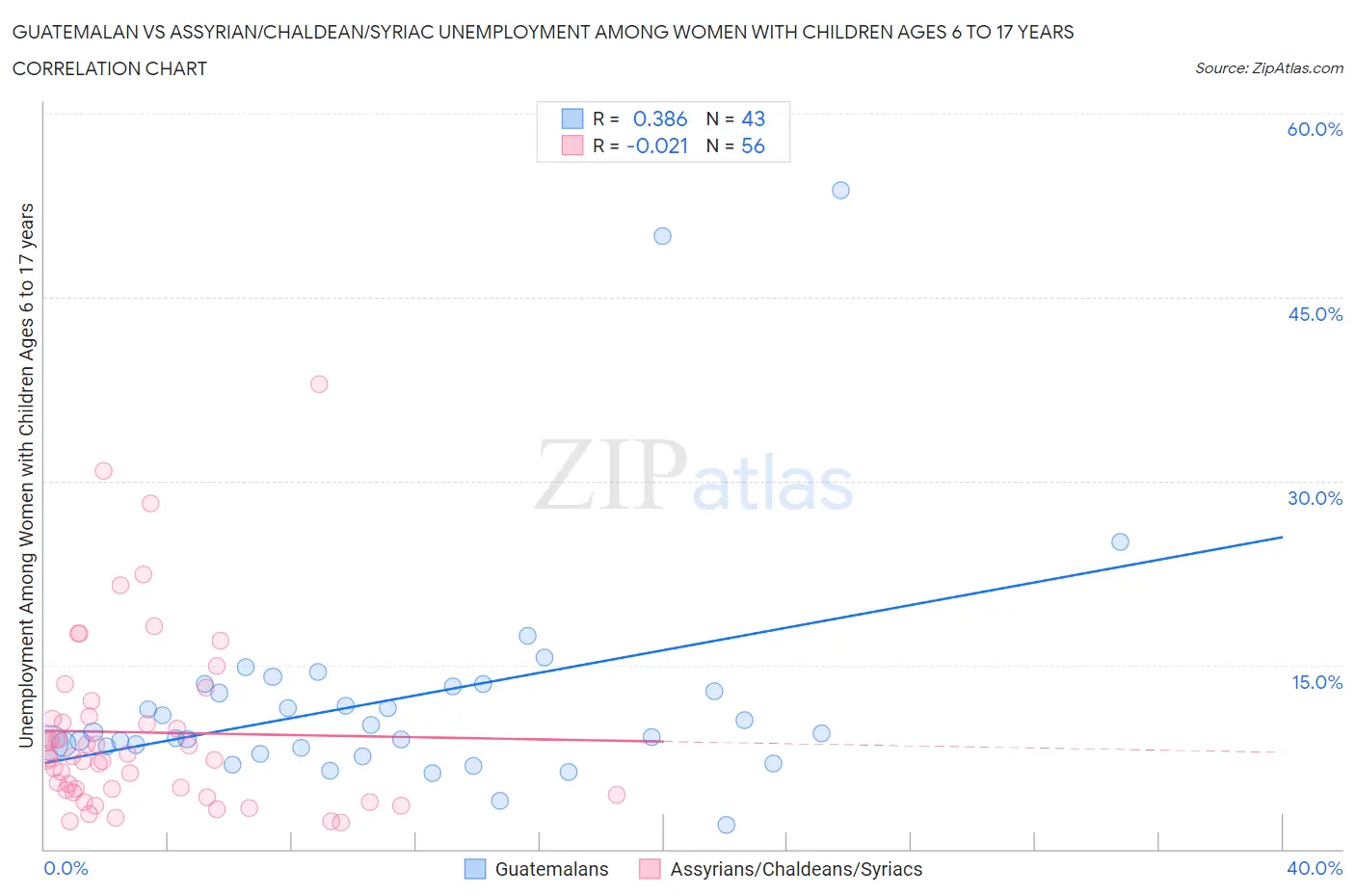 Guatemalan vs Assyrian/Chaldean/Syriac Unemployment Among Women with Children Ages 6 to 17 years