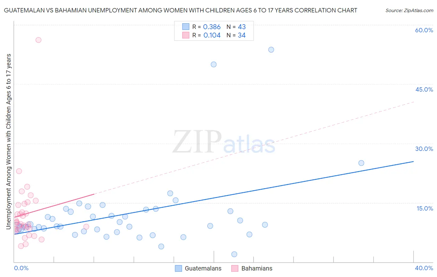 Guatemalan vs Bahamian Unemployment Among Women with Children Ages 6 to 17 years