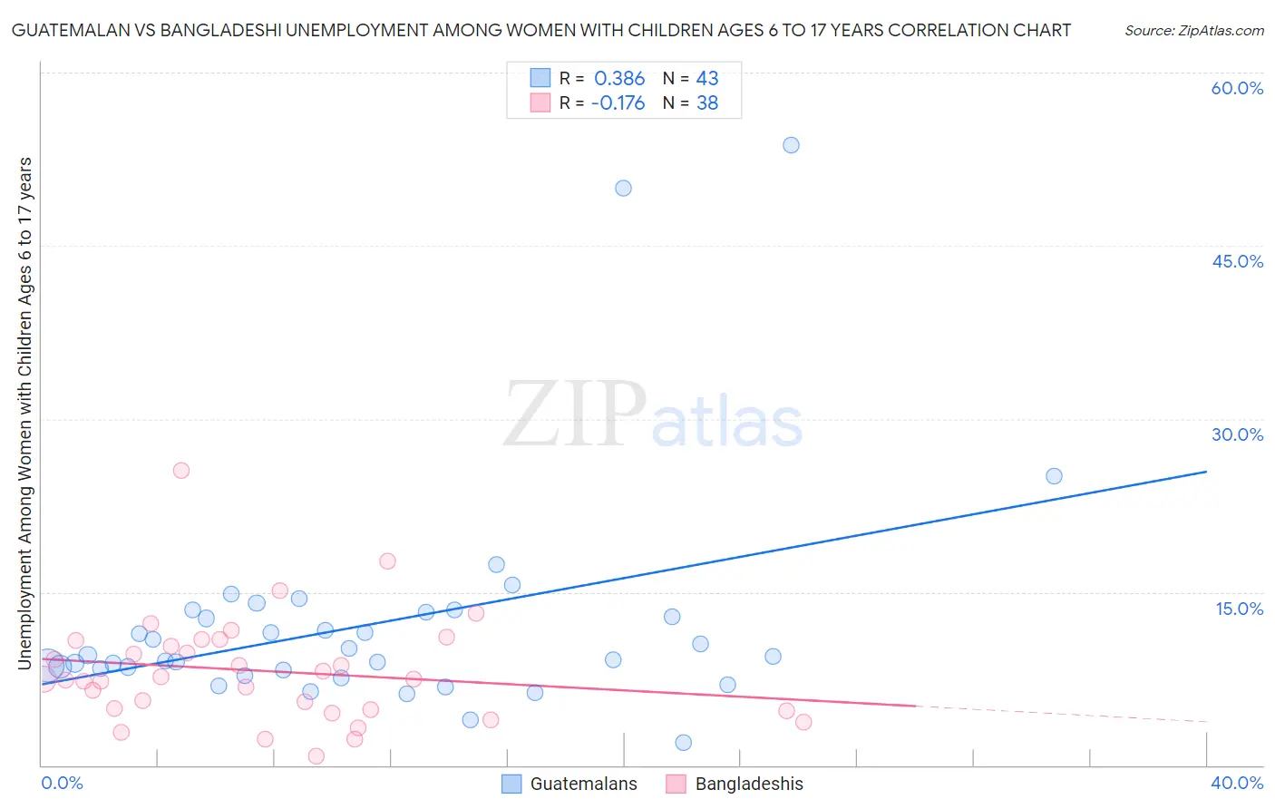 Guatemalan vs Bangladeshi Unemployment Among Women with Children Ages 6 to 17 years