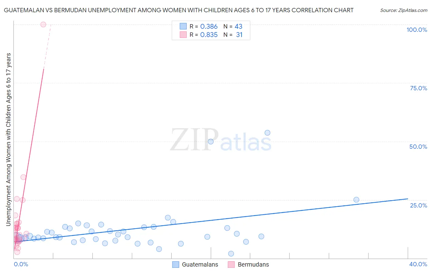 Guatemalan vs Bermudan Unemployment Among Women with Children Ages 6 to 17 years